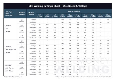 settings for mig welding sheet metal|basic settings for mig welding.